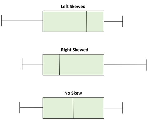 box and whisker plot skewed distribution|boxplot skewed to the right.